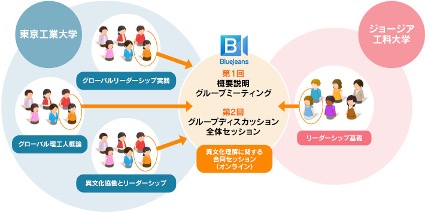 既存の講義内容を踏まえたオンライン学生交流イベント <br>ジョージア工科大との異文化理解に関する合同セッション